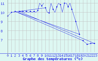 Courbe de tempratures pour Connaught Airport
