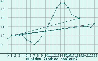 Courbe de l'humidex pour Brive-Laroche (19)