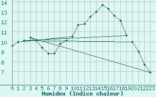 Courbe de l'humidex pour Lige Bierset (Be)