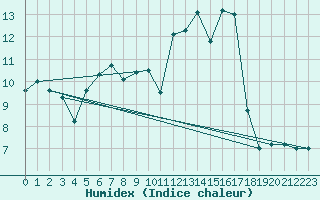 Courbe de l'humidex pour Creil (60)