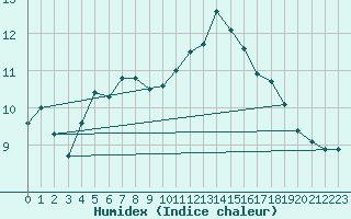 Courbe de l'humidex pour Gurande (44)