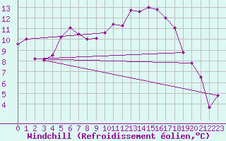 Courbe du refroidissement olien pour Abbeville (80)