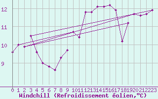 Courbe du refroidissement olien pour Voinmont (54)