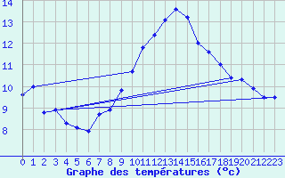 Courbe de tempratures pour Hohenpeissenberg