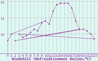 Courbe du refroidissement olien pour Toulon (83)