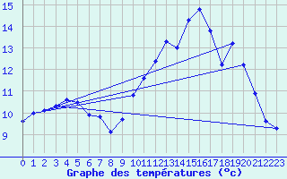 Courbe de tempratures pour Angers-Marc (49)
