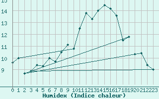 Courbe de l'humidex pour Calais / Marck (62)