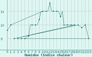 Courbe de l'humidex pour Kryvyi Rih