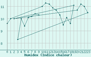 Courbe de l'humidex pour Isle Of Portland