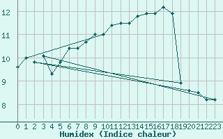 Courbe de l'humidex pour Guret Saint-Laurent (23)