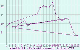 Courbe du refroidissement olien pour Ile d