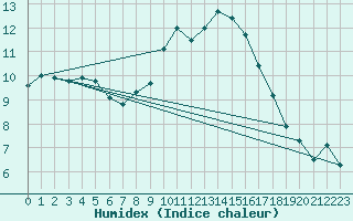 Courbe de l'humidex pour Wittenberg