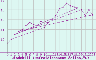 Courbe du refroidissement olien pour Dieppe (76)