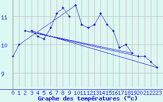 Courbe de tempratures pour Machrihanish