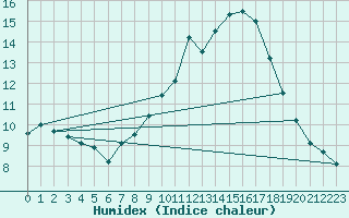 Courbe de l'humidex pour Le Luc - Cannet des Maures (83)