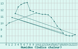 Courbe de l'humidex pour Trier-Petrisberg