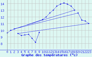 Courbe de tempratures pour Biache-Saint-Vaast (62)