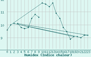 Courbe de l'humidex pour Leuchars