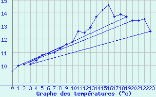 Courbe de tempratures pour Cambrai / Epinoy (62)