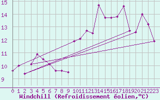 Courbe du refroidissement olien pour Llanes
