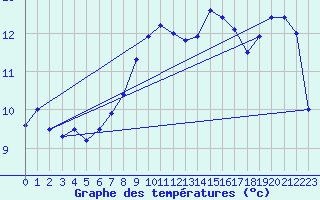 Courbe de tempratures pour Nyon-Changins (Sw)