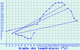 Courbe de tempratures pour Belfort-Dorans (90)
