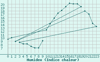 Courbe de l'humidex pour Belfort-Dorans (90)