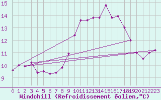 Courbe du refroidissement olien pour Pointe de Chassiron (17)