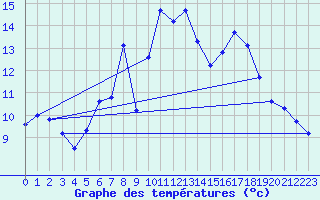 Courbe de tempratures pour Metzingen