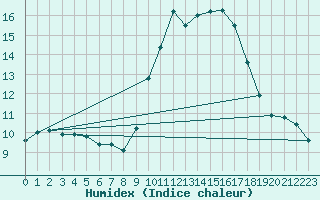 Courbe de l'humidex pour Agde (34)