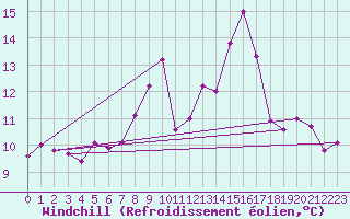 Courbe du refroidissement olien pour Cardinham
