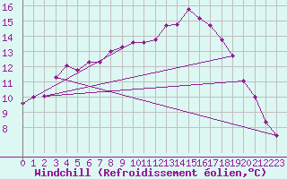 Courbe du refroidissement olien pour Hemling