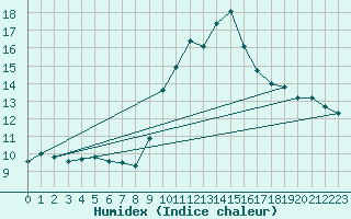 Courbe de l'humidex pour Oviedo