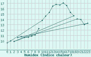 Courbe de l'humidex pour Melle (Be)