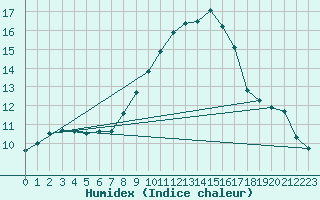 Courbe de l'humidex pour Quickborn