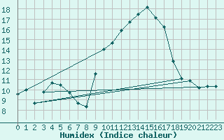 Courbe de l'humidex pour Cerisiers (89)