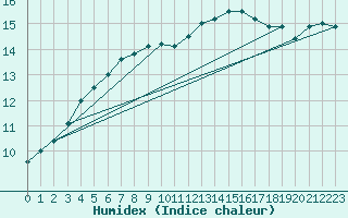 Courbe de l'humidex pour Ponferrada