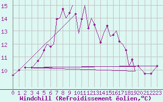 Courbe du refroidissement olien pour Sogndal / Haukasen