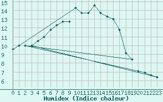 Courbe de l'humidex pour Kauhajoki Kuja-kokko