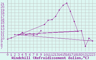 Courbe du refroidissement olien pour Carcassonne (11)