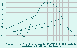 Courbe de l'humidex pour Vitigudino