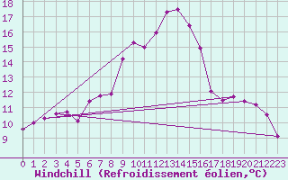 Courbe du refroidissement olien pour Leoben