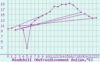 Courbe du refroidissement olien pour Oron (Sw)