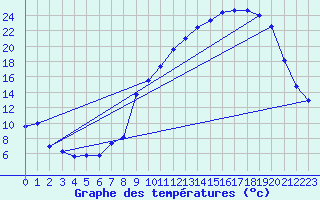 Courbe de tempratures pour Ger (64)