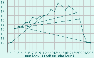 Courbe de l'humidex pour Trawscoed