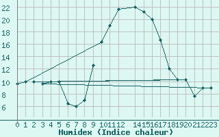 Courbe de l'humidex pour Oujda