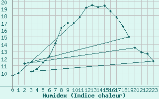 Courbe de l'humidex pour Padenstedt (Pony-Par