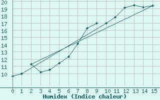 Courbe de l'humidex pour Padenstedt (Pony-Par