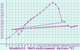 Courbe du refroidissement olien pour Gumpoldskirchen