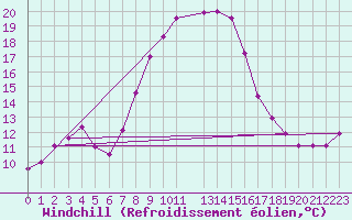 Courbe du refroidissement olien pour Wien Mariabrunn